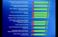 ВЦИОМ опубликовал рейтинг поправок, которые готовятся к внесению в Конституцию